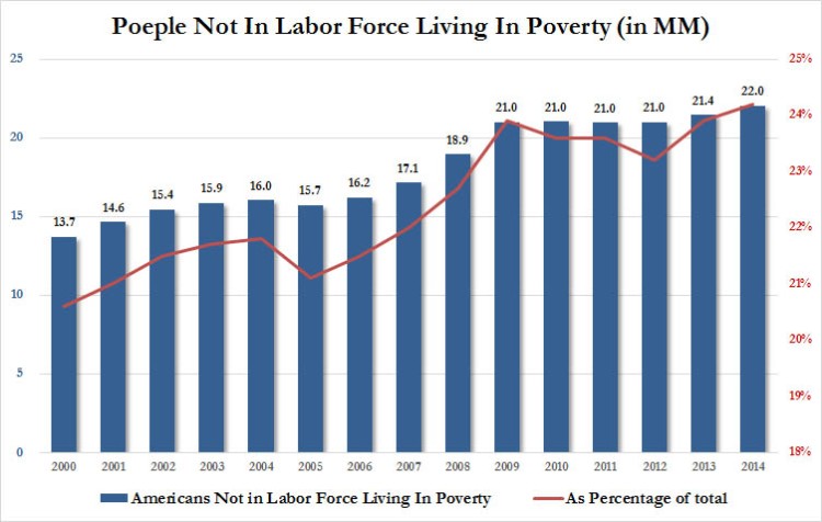 poverty not in labor force