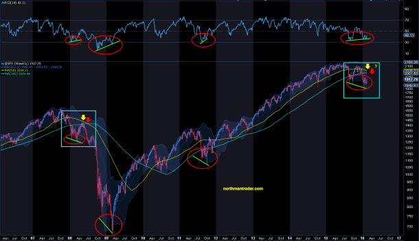 $SPX structure