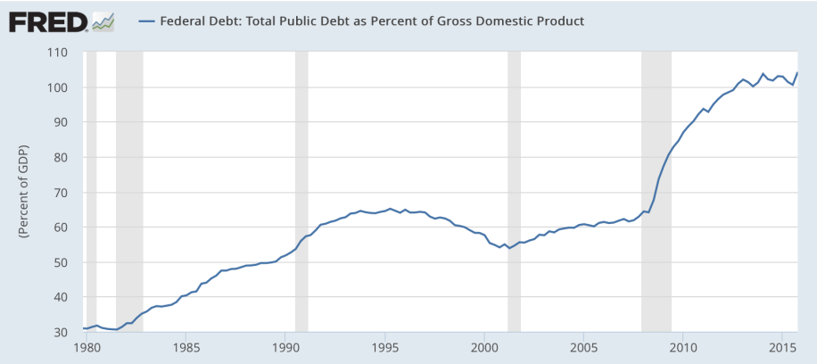 debt to GDP