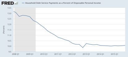 household debt payments