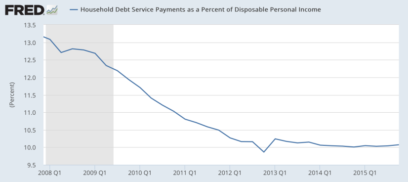 household debt payments