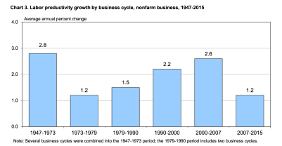 productivity growth cycle