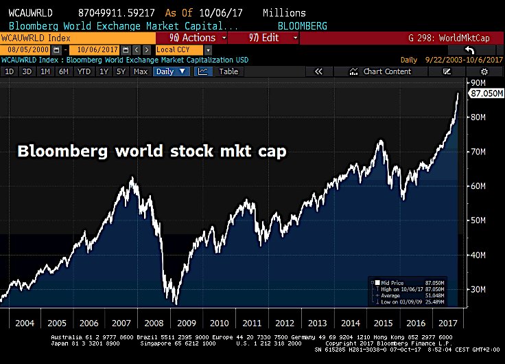Мировой рынок акций. Рынок сдулся. Как выглядит World of stock. Chart distribution Global Equity Market Bloomberg. Dead market